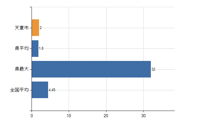 天童市の診療科別医師数：皮膚科(人)