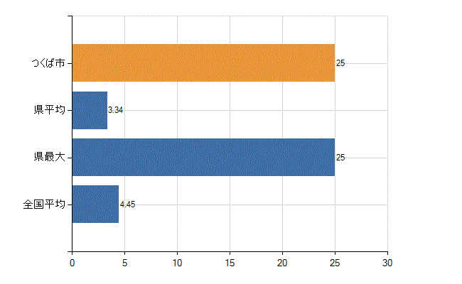 つくば市の診療科別医師数：皮膚科(人)