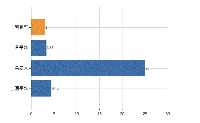 稲敷郡阿見町の診療科別医師数：皮膚科(人)