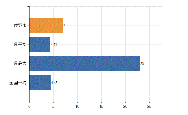 佐野市の診療科別医師数：皮膚科(人)