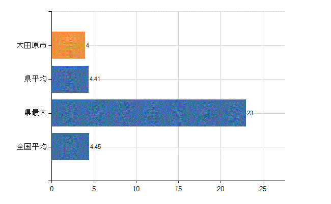 大田原市の診療科別医師数：皮膚科(人)