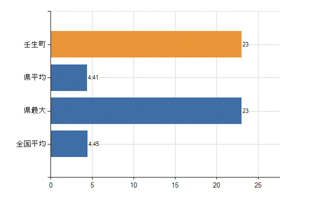 下都賀郡壬生町の診療科別医師数：皮膚科(人)