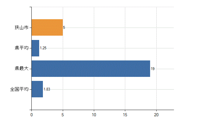 狭山市の診療科別医師数：糖尿病内科(代謝内科)(人)