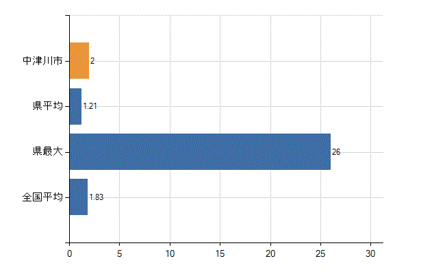 中津川市の診療科別医師数：糖尿病内科(代謝内科)(人)