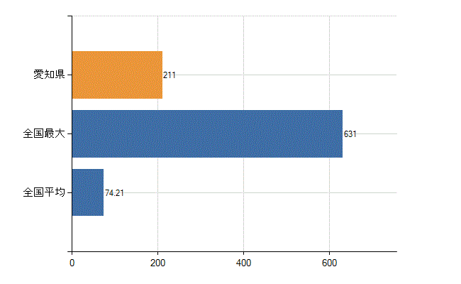愛知県の診療科別医師数：糖尿病内科(代謝内科)(人)