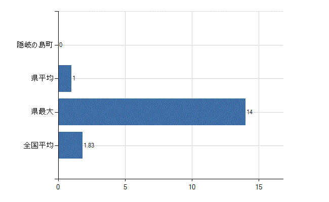 隠岐郡隠岐の島町の診療科別医師数：糖尿病内科(代謝内科)(人)