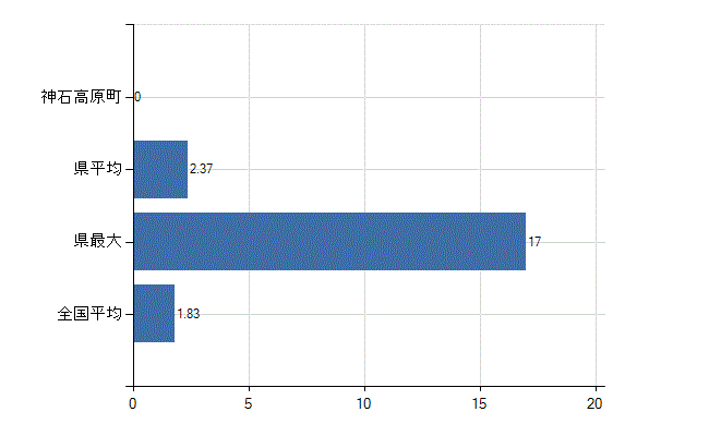 神石郡神石高原町の診療科別医師数：糖尿病内科(代謝内科)(人)