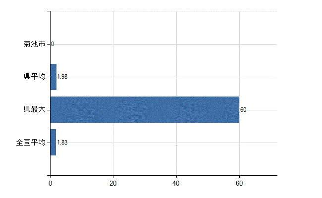 菊池市の診療科別医師数：糖尿病内科(代謝内科)(人)