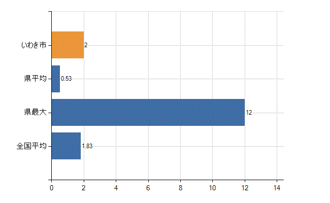 いわき市の診療科別医師数：糖尿病内科(代謝内科)(人)