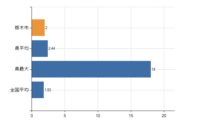 栃木市の診療科別医師数：糖尿病内科(代謝内科)(人)