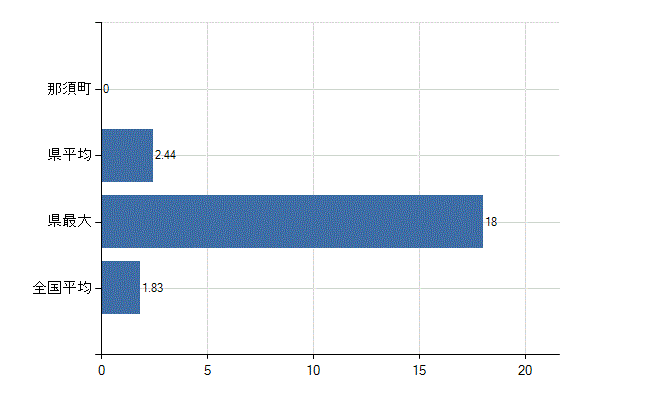 那須郡那須町の診療科別医師数：糖尿病内科(代謝内科)(人)
