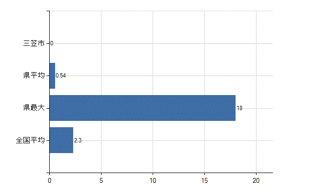 三笠市の診療科別医師数：消化器外科(胃腸外科)(人)