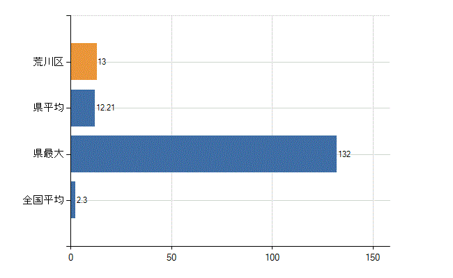 荒川区の診療科別医師数：消化器外科(胃腸外科)(人)