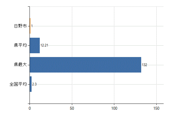 日野市の診療科別医師数：消化器外科(胃腸外科)(人)