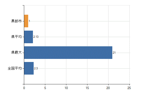 黒部市の診療科別医師数：消化器外科(胃腸外科)(人)