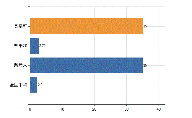 駿東郡長泉町の診療科別医師数：消化器外科(胃腸外科)(人)