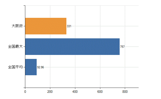 大阪府の診療科別医師数：消化器外科(胃腸外科)(人)