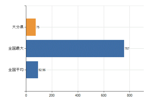 大分県の診療科別医師数：消化器外科(胃腸外科)(人)