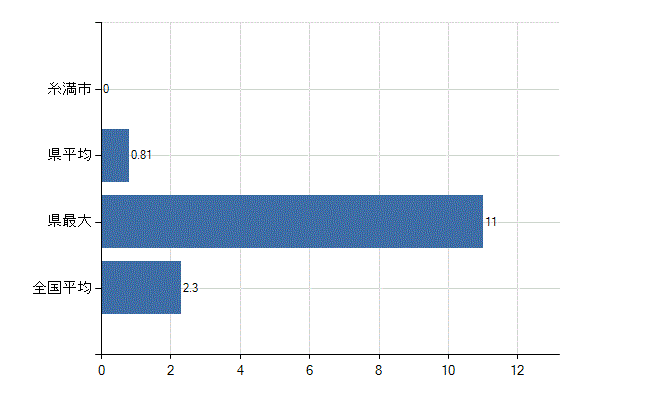 糸満市の診療科別医師数：消化器外科(胃腸外科)(人)