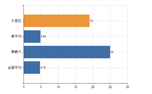 さいたま市大宮区の診療科別医師数：耳鼻いんこう科(人)