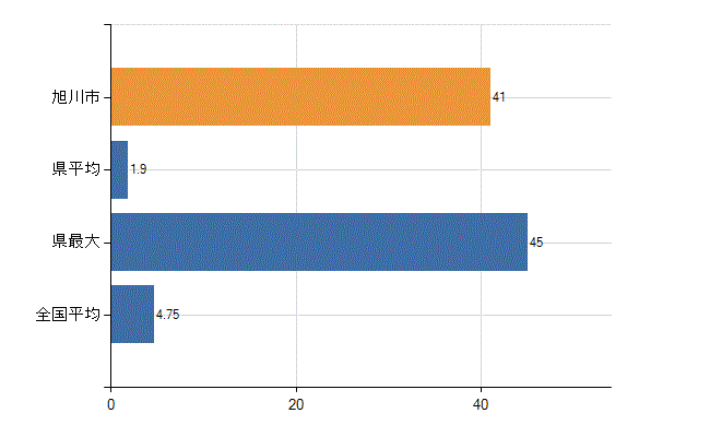 旭川市の診療科別医師数：耳鼻いんこう科(人)