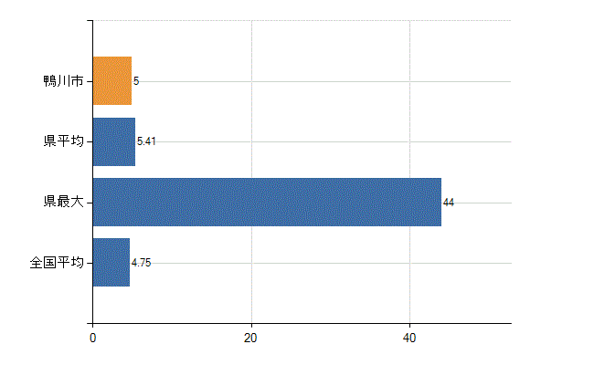 鴨川市の診療科別医師数：耳鼻いんこう科(人)
