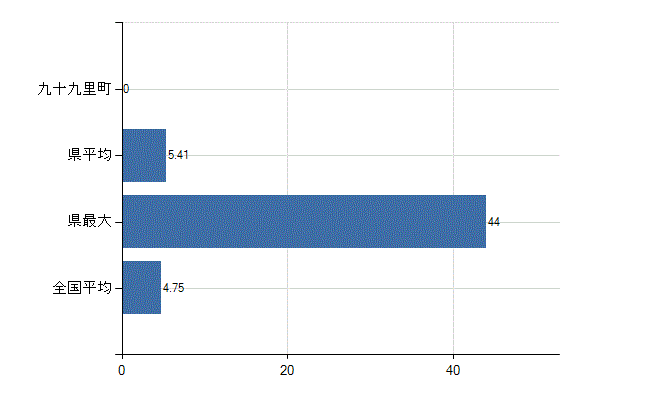 山武郡九十九里町の診療科別医師数：耳鼻いんこう科(人)