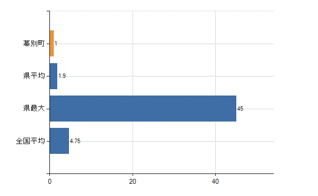 中川郡幕別町の診療科別医師数：耳鼻いんこう科(人)