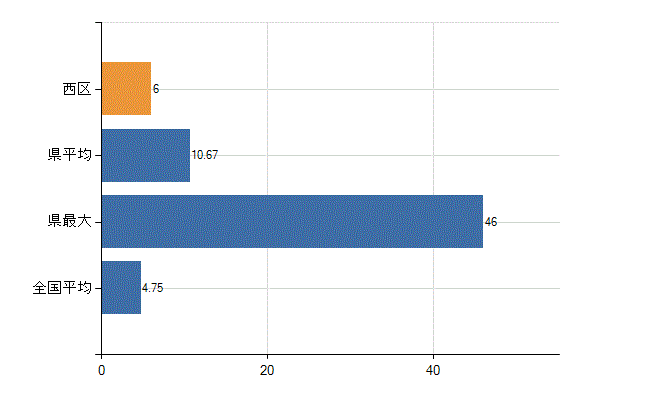 大阪市西区の診療科別医師数：耳鼻いんこう科(人)