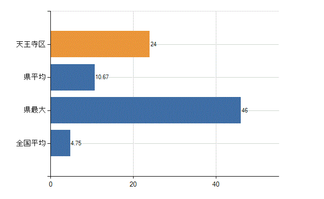 大阪市天王寺区の診療科別医師数：耳鼻いんこう科(人)