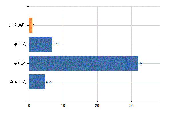 山県郡北広島町の診療科別医師数：耳鼻いんこう科(人)