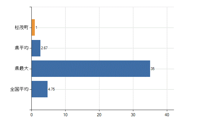 板野郡松茂町の診療科別医師数：耳鼻いんこう科(人)