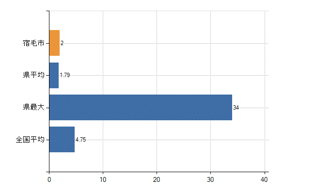 宿毛市の診療科別医師数：耳鼻いんこう科(人)