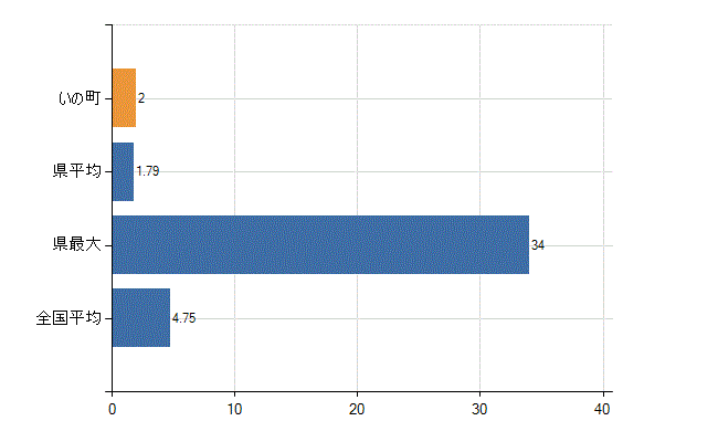 吾川郡いの町の診療科別医師数：耳鼻いんこう科(人)