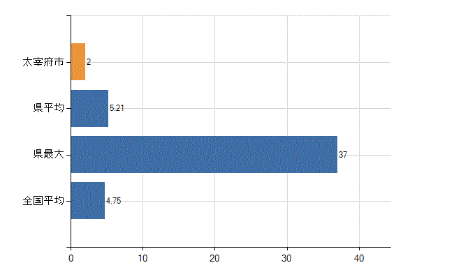 太宰府市の診療科別医師数：耳鼻いんこう科(人)