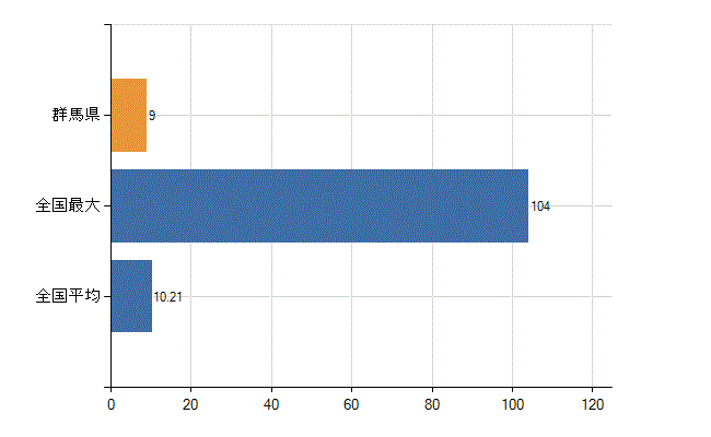 群馬県の診療科別医師数：救急科(人)