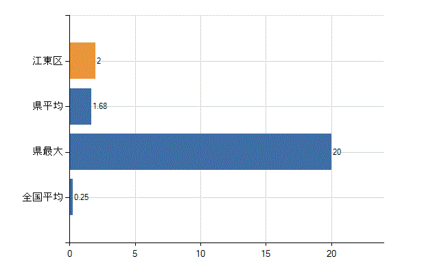 江東区の診療科別医師数：救急科(人)