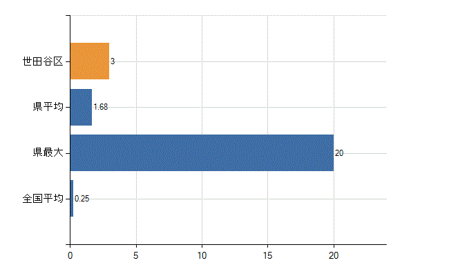 世田谷区の診療科別医師数：救急科(人)