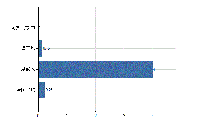 南アルプス市の診療科別医師数：救急科(人)