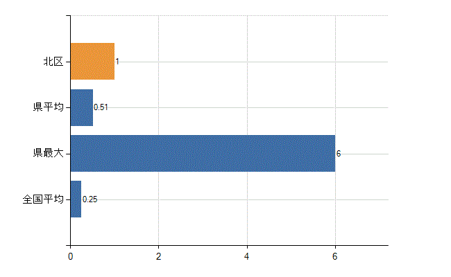 大阪市北区の診療科別医師数：救急科(人)
