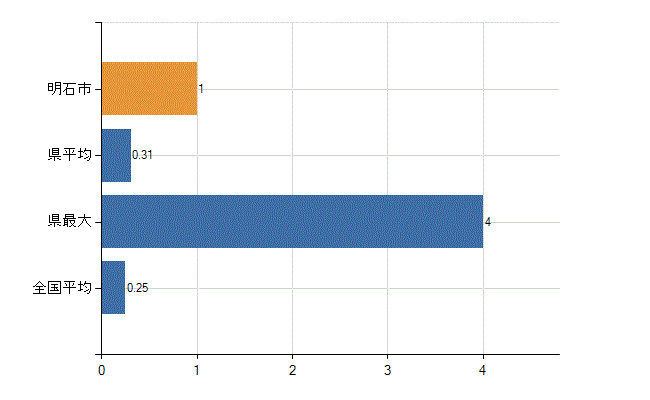 明石市の診療科別医師数：救急科(人)