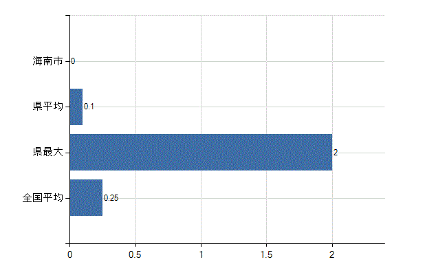 海南市の診療科別医師数：救急科(人)