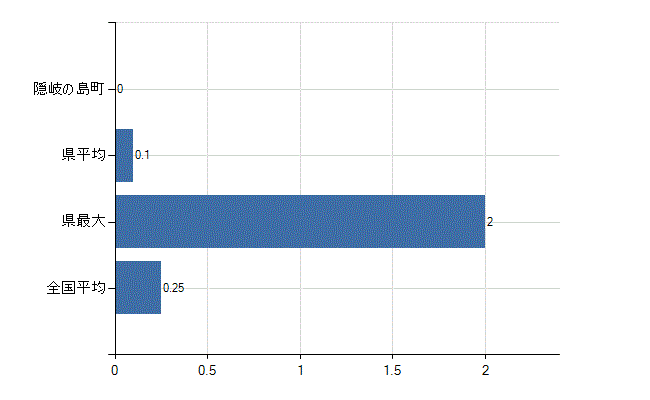隠岐郡隠岐の島町の診療科別医師数：救急科(人)