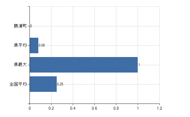 勝浦郡勝浦町の診療科別医師数：救急科(人)