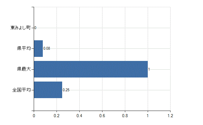 三好郡東みよし町の診療科別医師数：救急科(人)
