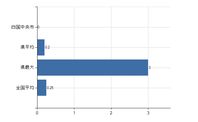 四国中央市の診療科別医師数：救急科(人)