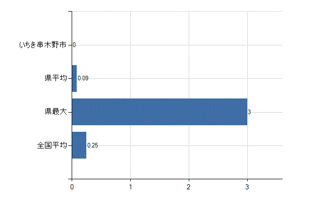 いちき串木野市の診療科別医師数：救急科(人)