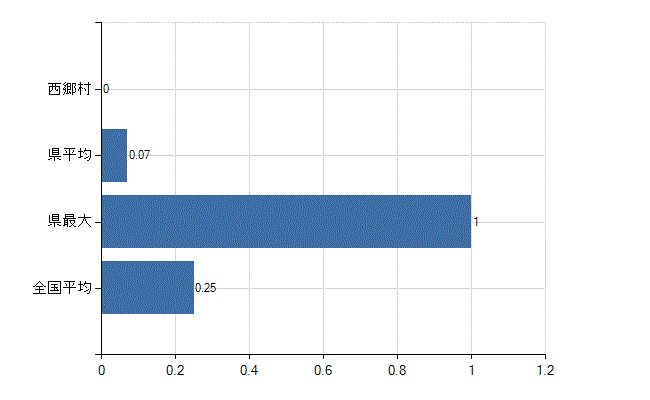 西白河郡西郷村の診療科別医師数：救急科(人)