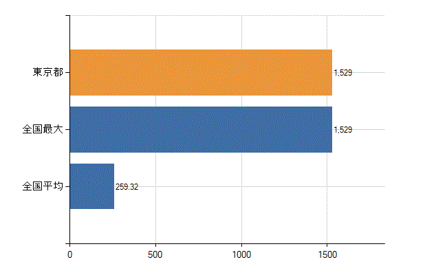 東京都の診療科別医師数：消化器内科(胃腸内科)(人)