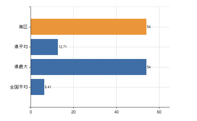 相模原市南区の診療科別医師数：消化器内科(胃腸内科)(人)